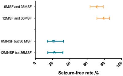 Initial Response to Antiepileptic Drugs in Patients with Newly Diagnosed Epilepsy As a Predictor of Long-term Outcome